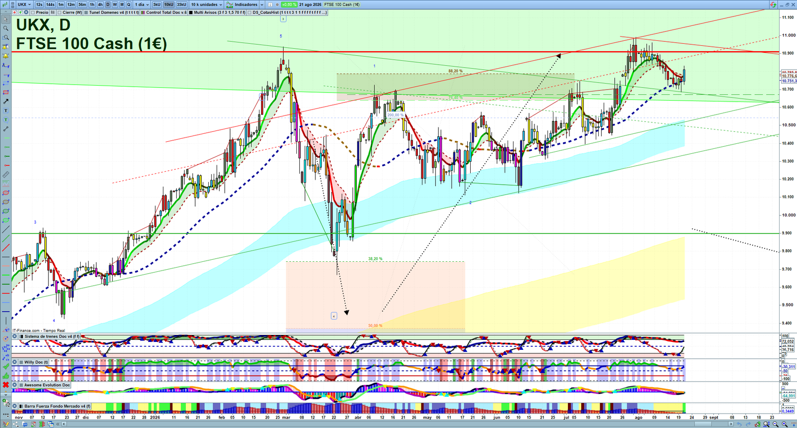 FTSE daily technical analysis chart showing key levels, price action and possible reaction zones